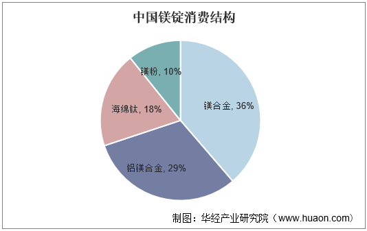 中国镁锭消费结构