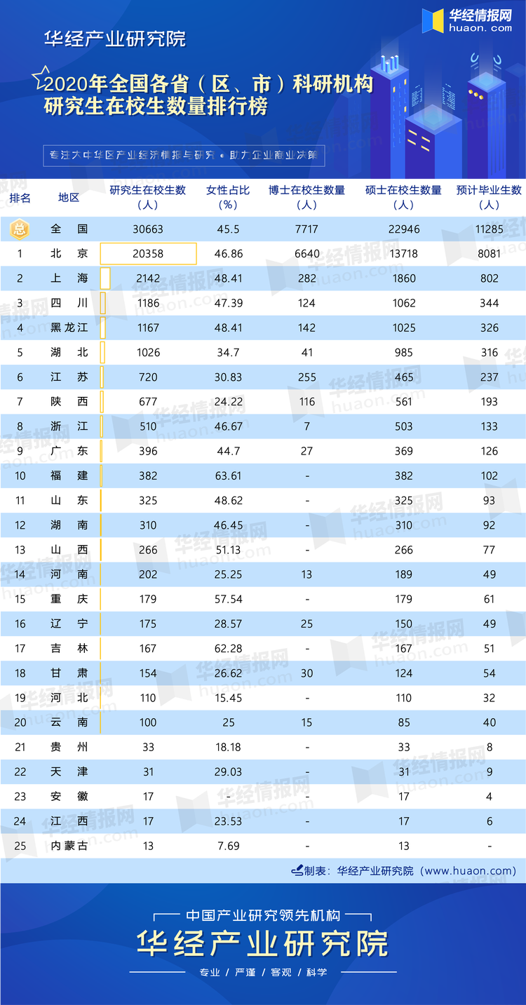 2020年全国各省（区、市）科研机构研究生在校生数量排行榜
