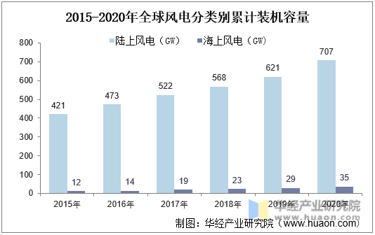 2015-2020年全球风电累计装机容量变化情况