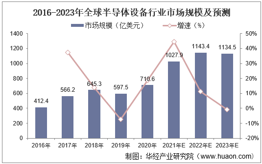 2016-2023年全球半导体设备行业市场规模及预测