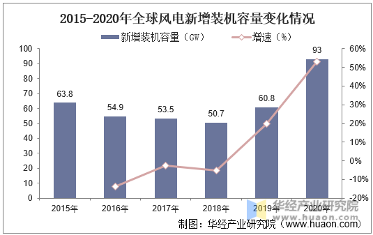 2015-2020年全球风电新增装机容量变化情况