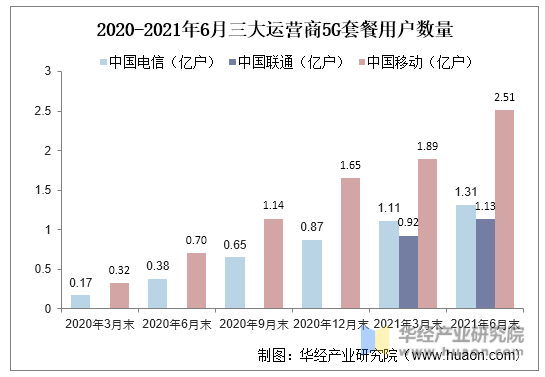 2020-2021年6月三大运营商5G套餐用户数量