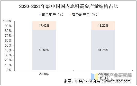 2020-2021年中国国内原料黄金产量结构占比