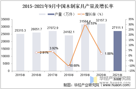 2015-2021年9月中国木制家具产量及增长率