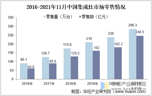 2016-2021年11月中国集成灶市场零售情况