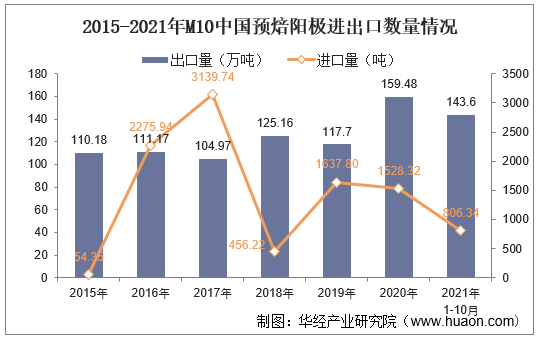 2015-2021年M10中国预焙阳极进出口数量情况