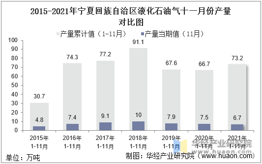 2015-2021年宁夏回族自治区液化石油气十一月份产量对比图