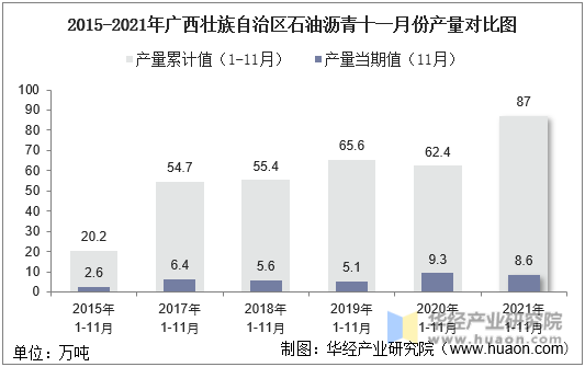 2015-2021年广西壮族自治区石油沥青十一月份产量对比图