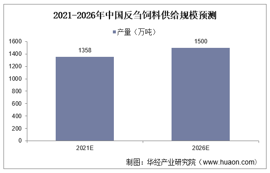 2021-2026年中国反刍饲料供给规模预测
