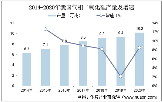 2014-2020年我国气相二氧化硅产量及增速