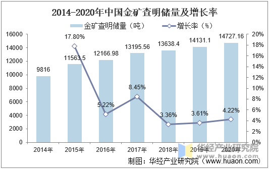 2014-2020年中国金矿查明储量及增长率