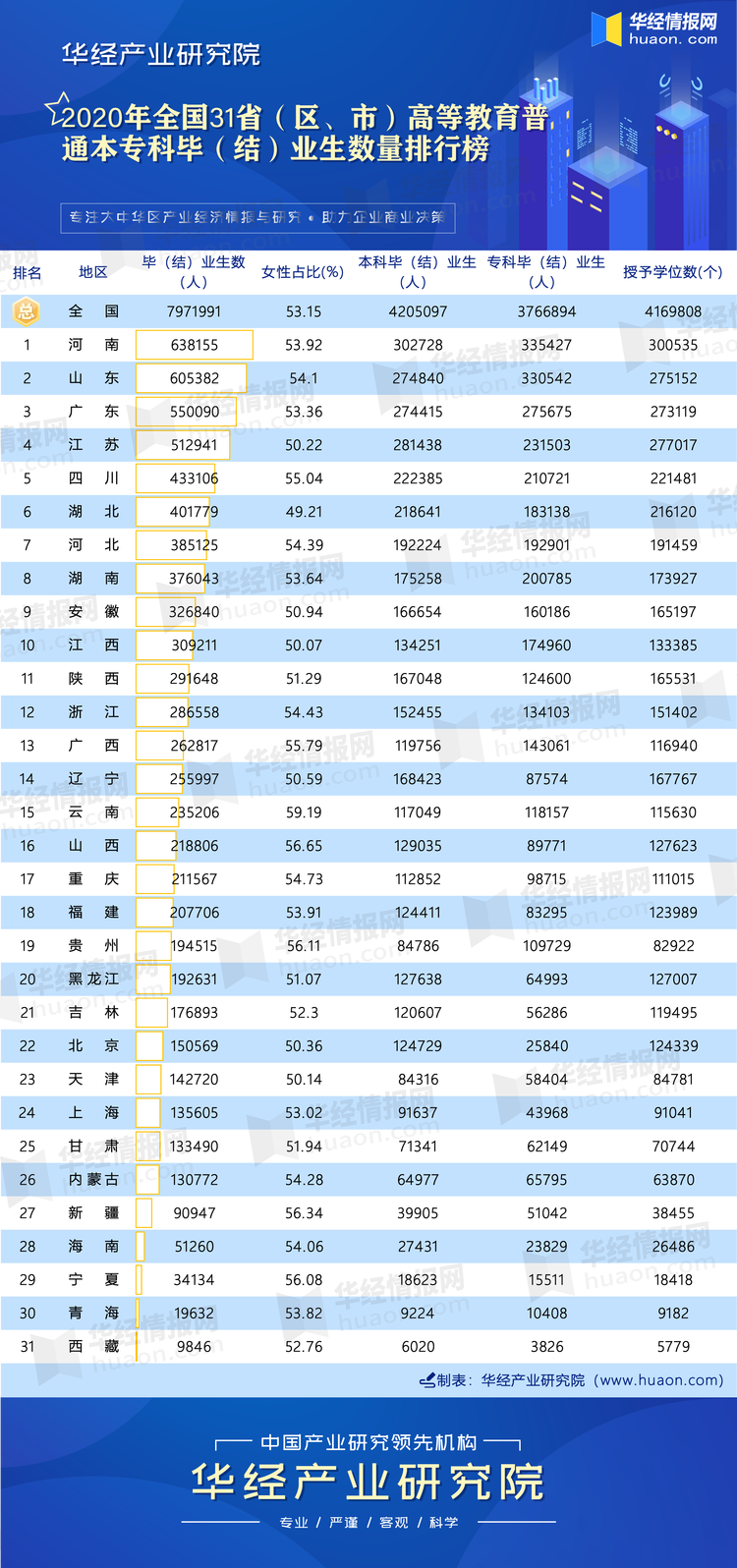 2020年全国31省（区、市）高等教育普通本专科毕（结）业生数量排行榜