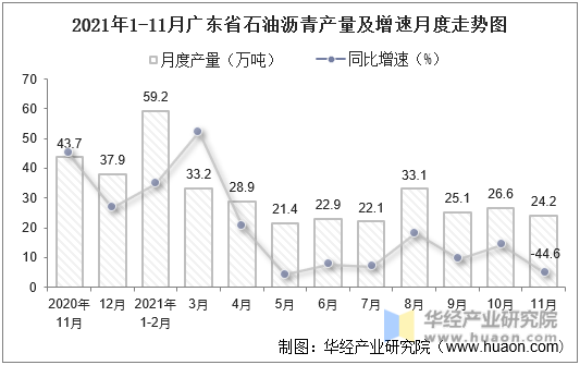 2021年1-11月广东省石油沥青产量及增速月度走势图