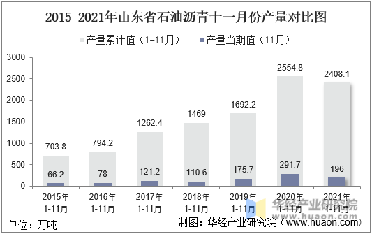 2015-2021年山东省石油沥青十一月份产量对比图