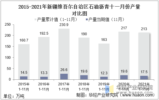 2015-2021年新疆维吾尔自治区石油沥青十一月份产量对比图