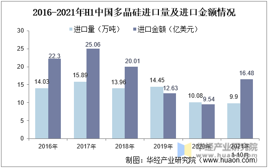 2016-2021年H1中国多晶硅进口量及进口金额情况