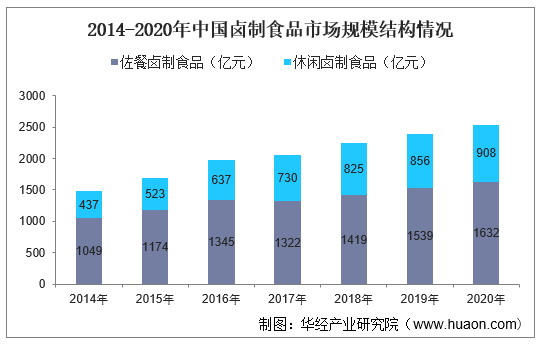 2014-2020年中国卤制食品市场规模结构情况