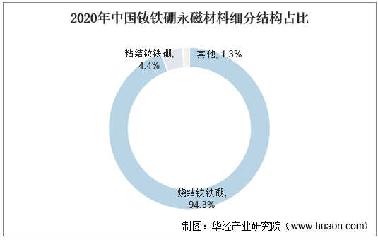 2020年中国钕铁硼永磁材料细分结构占比