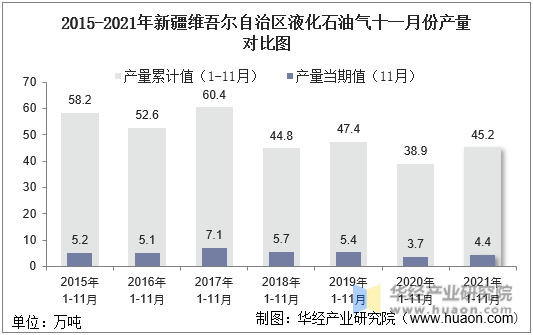 2015-2021年新疆维吾尔自治区液化石油气十一月份产量对比图