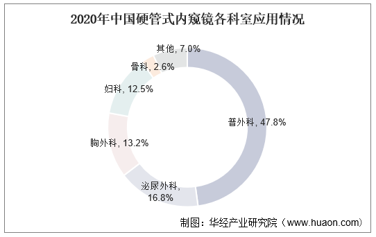 2020年中国硬管式内窥镜各科室应用情况
