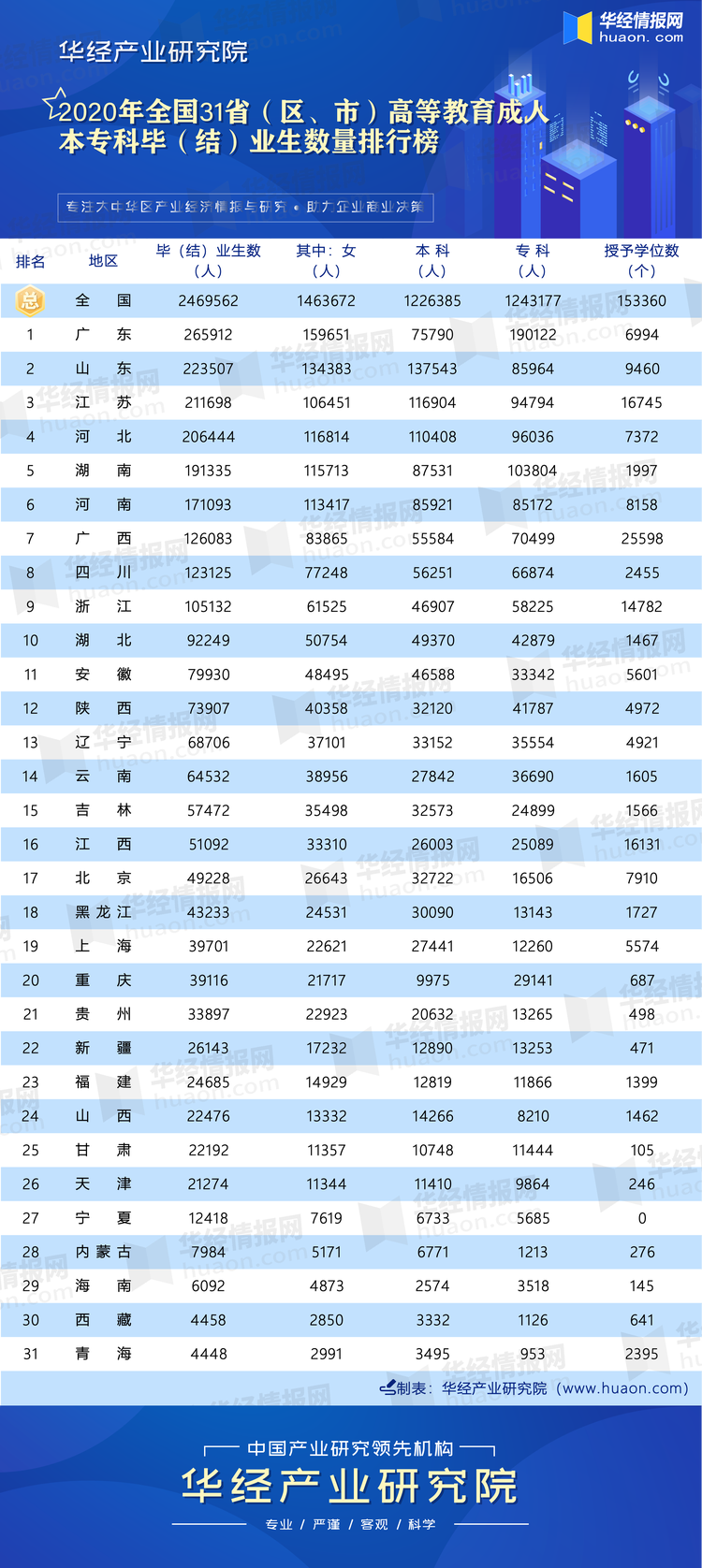 2020年全国31省（区、市）高等教育成人本专科毕（结）业生数量排行榜