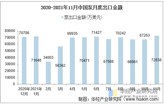 2020-2021年11月中国泵月度出口金额