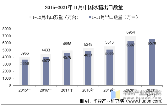2015-2021年11月中国冰箱出口数量