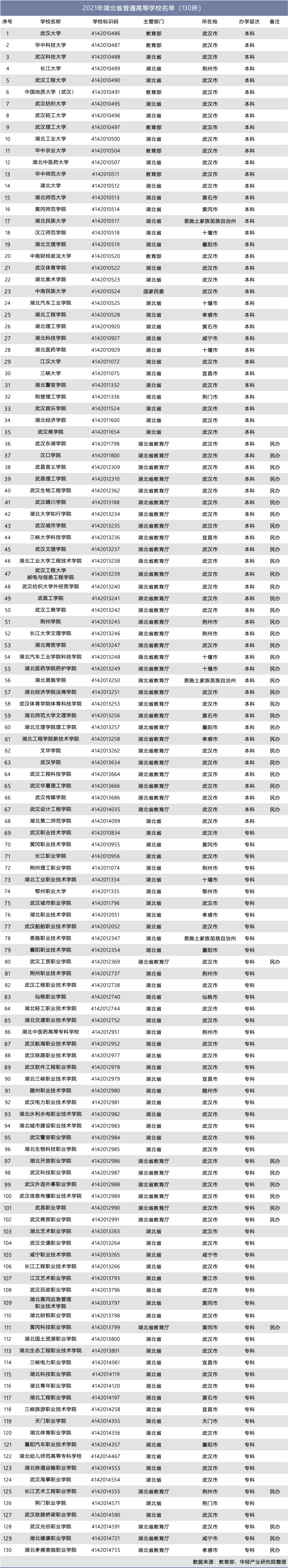 2021年湖北省普通高等学校名单