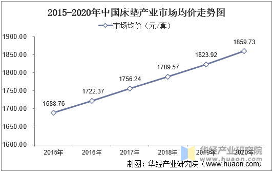 2015-2020年中国床垫产业市场均价走势图