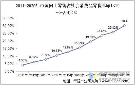 2011-2020年中国网上零售占社会消费品零售总额比重