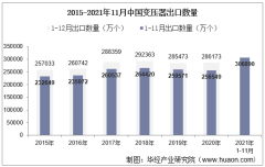 2021年11月中国变压器出口数量、出口金额及出口均价统计