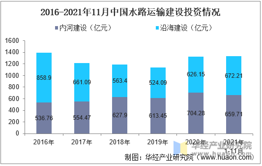 2016-2021年11月中国水路运输建设投资情况