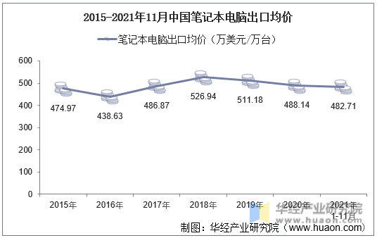 2015-2021年11月中国笔记本电脑出口均价