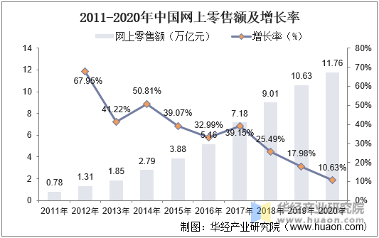 2011-2020年中国网上零售额及增长率