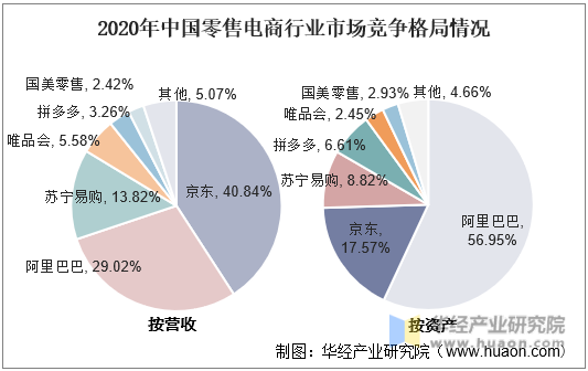 2020年中国零售电商行业市场竞争格局情况