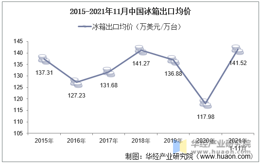 2015-2021年11月中国冰箱出口均价