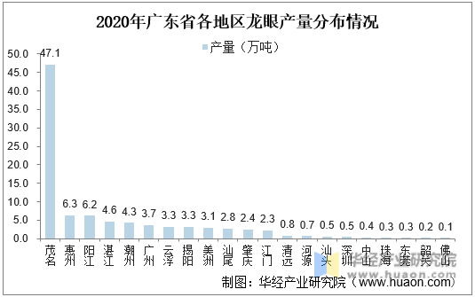 2020年广东省各地区龙眼产量分布情况