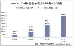 2021年11月中国插电式混合动力乘用车出口数量、出口金额及出口均价统计