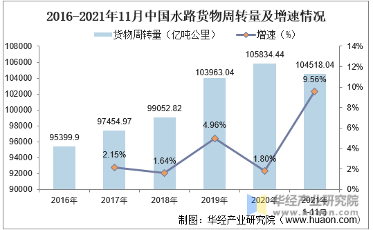 2016-2021年11月中国水路运输货物周转量及增速情况