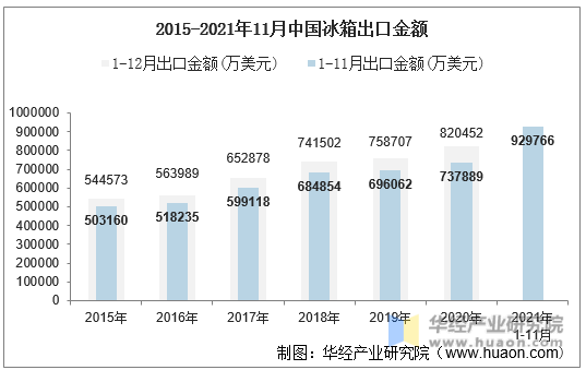 2015-2021年11月中国冰箱出口金额