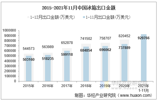 2015-2021年11月中国冰箱出口金额