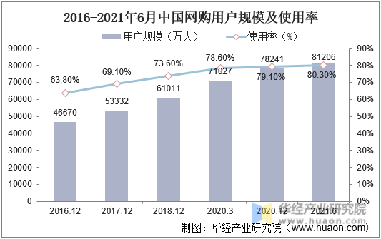 2016-2021年6月中国网购用户规模及使用率