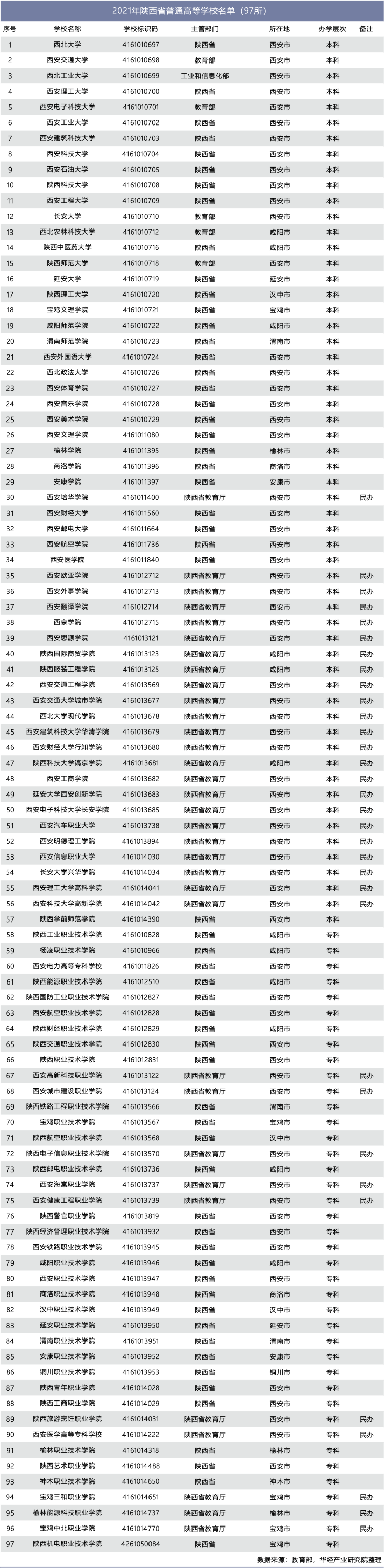 2021年陕西省普通高等学校名单