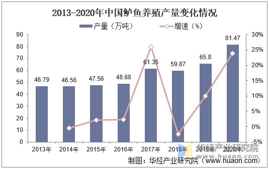 2013-2020年中国鲈鱼养殖产量变化情况