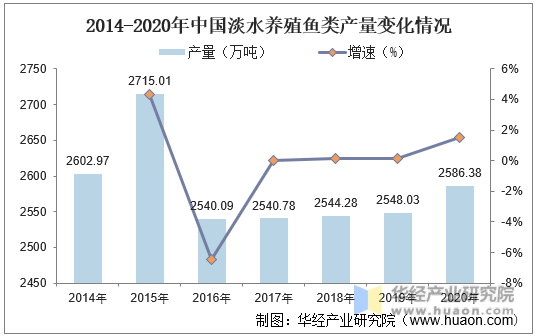 2014-2020年中国淡水养殖鱼类产量变化情况