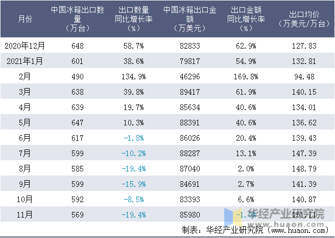 近一年中国冰箱出口情况统计表