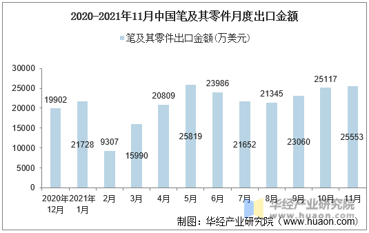 2020-2021年11月中国笔及其零件月度出口金额