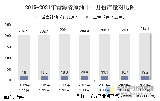 2015-2021年青海省原油十一月份产量对比图