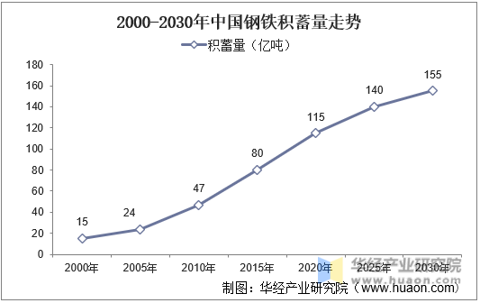 2000-2030年中国钢铁积蓄量走势