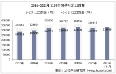 2021年11月中国茶叶出口数量、出口金额及出口均价统计